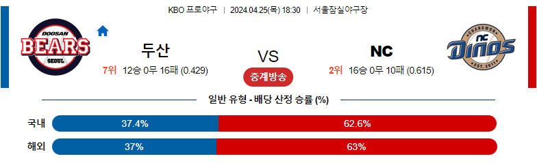 4월25일 KBO 두산 NC 국내야구분석 스포츠분석