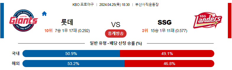 4월25일 KBO 롯데 SSG 국내야구분석 스포츠분석