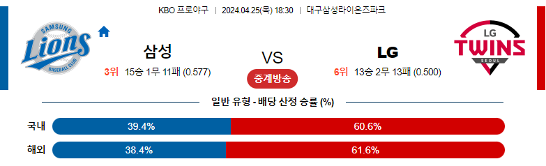 4월25일 KBO 삼성 LG 국내야구분석 스포츠분석