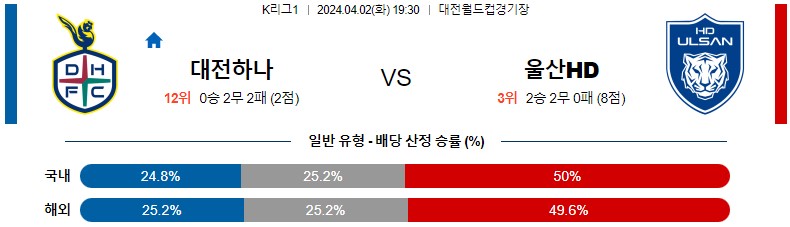 4월02일 K리그 대전 울산 아시아축구분석 스포츠분석