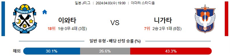 4월03일 J리그 주빌로 니가타 아시아축구분석 스포츠분석