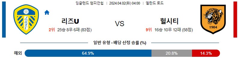 4월02일 잉글랜드챔피언쉽 리즈 헐시티 해외축구분석 스포츠분석