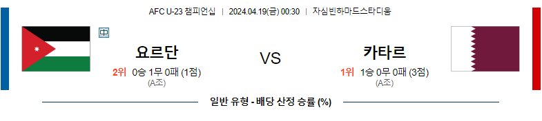 4월19일 AFC U-23 챔피언십 요르단 카타르 해외축구분석 스포츠분석