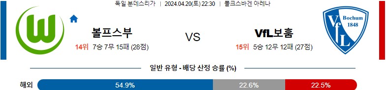 4월20일 분데스리가 볼프스부르크 보훔 해외축구분석 스포츠분석