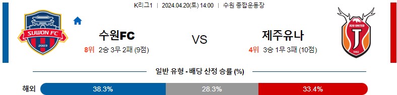 4월20일 K리그 수원FC 제주 아시아축구분석 스포츠분석