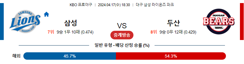 4월17일 KBO 삼성 두산 한국야구분석 스포츠분석