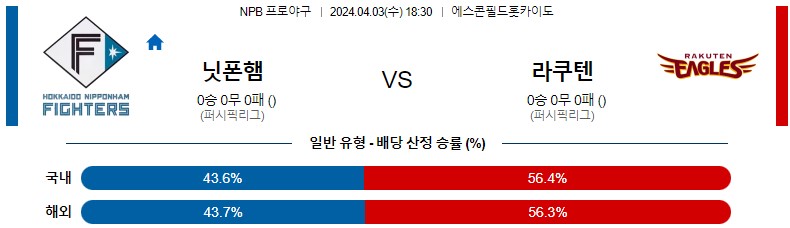 4월03일 NPB 닛폰햄 라쿠텐 해외야구분석 스포츠분석