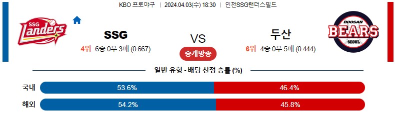 4월03일 KBO SSG 두산 국내야구분석 스포츠분석