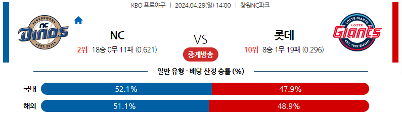 4월28일 KBO NC 롯데 국내야구분석 스포츠분석