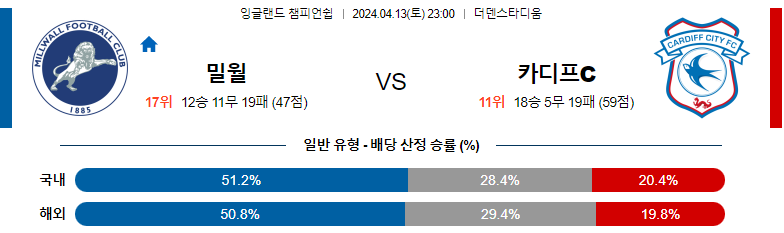 4월13일 잉글랜드챔피언쉽 밀월 카디프 해외축구분석 스포츠분석