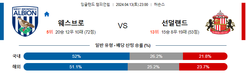 4월13일 잉글랜드챔피언쉽 웨스트브롬 선더랜드 해외축구분석 스포츠분석