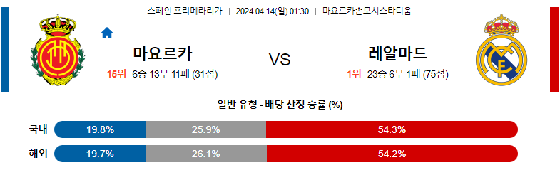 4월14일 프리메라리가 마요르카 레알 해외축구분석 스포츠분석