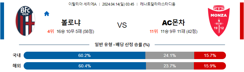 4월14일 세리에A 볼로냐 몬차 해외축구분석 스포츠분석