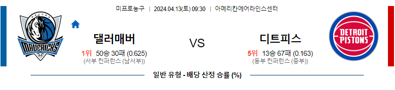 4월13일 NBA 댈러스 디트로이트 해외농구분석 스포츠분석