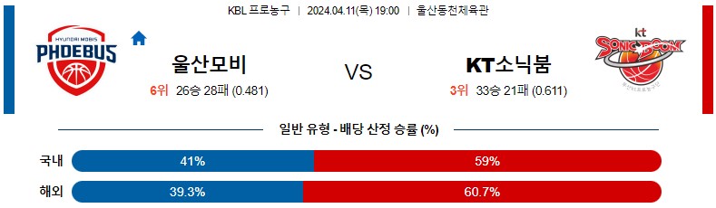 4월11일 KBL 울산모비스 KT소닉붐 국내농구분석 스포츠분석