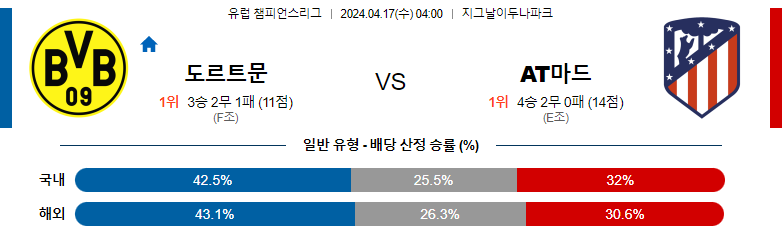 4월17일 유럽챔피언스리그 도르트문트 아틀레티코 해외축구분석 스포츠분석