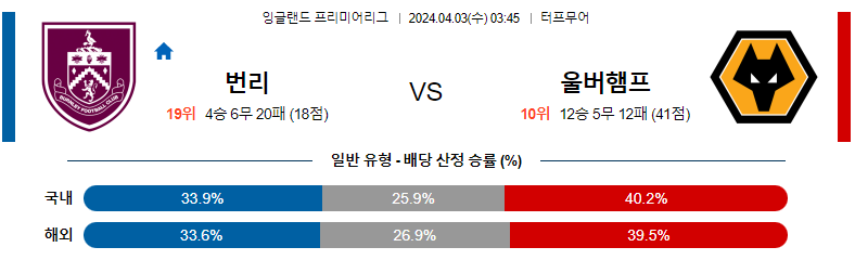 4월03일 프리미어리그 번리 울브스 해외축구분석 스포츠분석