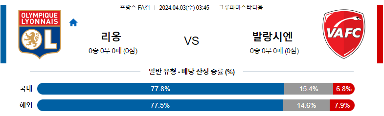 4월03일 프랑스FA컵 리옹 발랑시엔 해외축구분석 스포츠분석