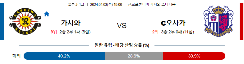 4월03일 J리그 가시와 세레소 아시아축구분석 스포츠분석