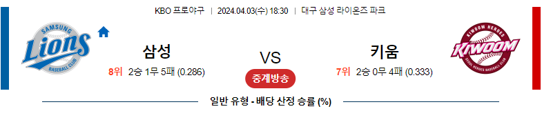 4월02일 KBO 삼성 키움 국내야구분석 스포츠분석