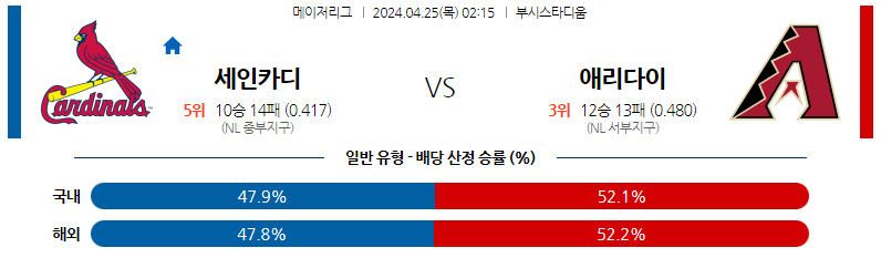 4월25일 MLB 세인트루이스 애리조나 해외야구분석 스포츠분석