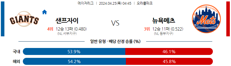 4월25일 MLB 샌프란시스코 뉴욕메츠 해외야구분석 스포츠분석