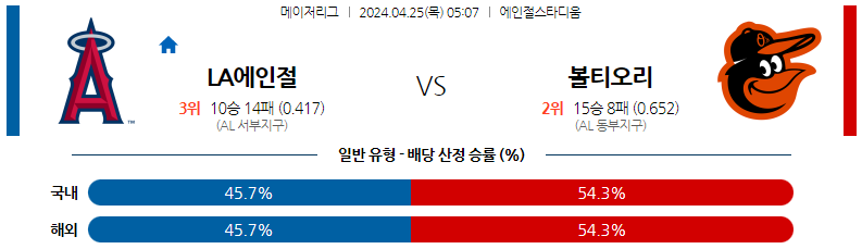 4월25일 MLB LA에인절스 볼티모어 해외야구분석 스포츠분석