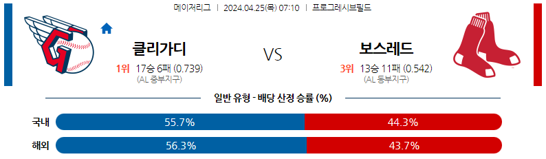 4월25일 MLB 클리블랜드 보스턴 해외야구분석 스포츠분석