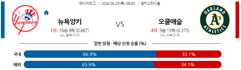 4월25일 MLB 뉴욕양키스 오클랜드 해외야구분석 스포츠분석