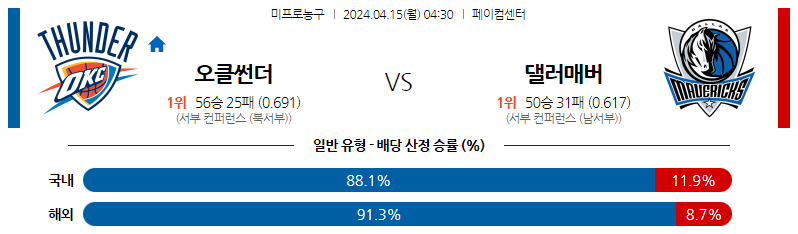 4월15일 NBA 오클라호마 댈러스 해외농구분석 스포츠분석