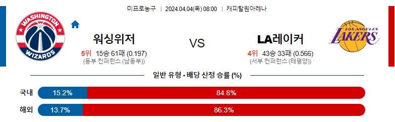 4월04일 NBA 워싱턴 LA레이커스 해외농구분석 스포츠분석