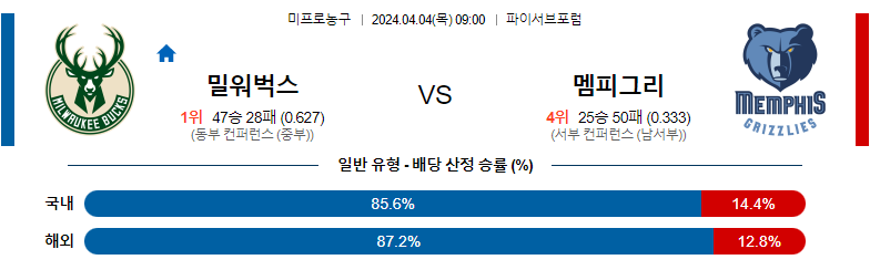 4월04일 NBA 밀워키 멤피스 해외농구분석 스포츠분석