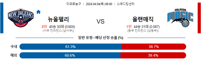 4월04일 NBA 뉴올리언즈 올랜도 해외농구분석 스포츠분석