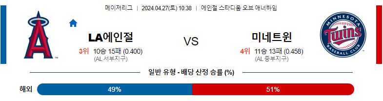 4월27일 MLB LA에인절스 미네소타 해외야구분석 스포츠분석