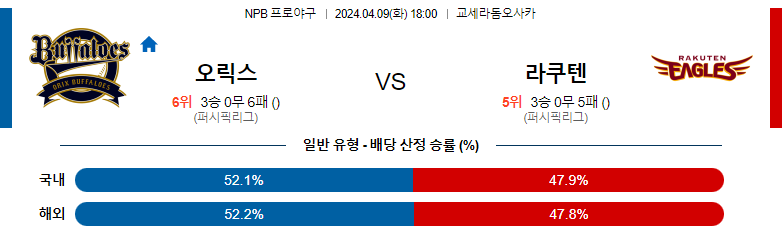 4월09일 NPB 오릭스 라쿠텐 해외야구분석 스포츠분석