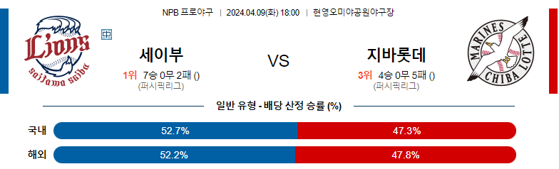 4월09일 NPB 세이부 치바롯데 해외야구분석 스포츠분석