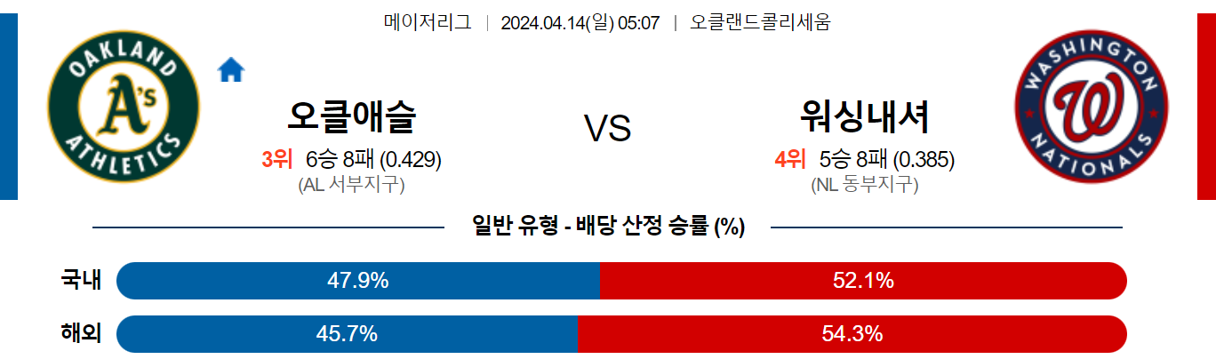 4월14일 MLB 오클랜드 워싱턴 해외야구분석 스포츠분석