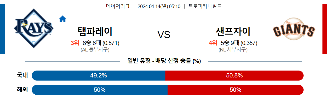 4월14일 MLB 템파베이 샌프란시스코 해외야구분석 스포츠분석