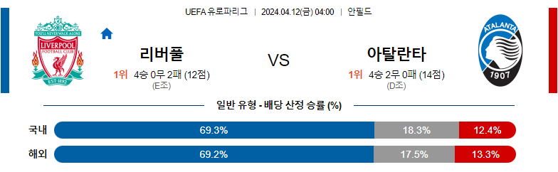 4월12일 UEFA 유럽파 컨퍼런스 리버풀 아탈란타 해외축구분석 스포츠분석