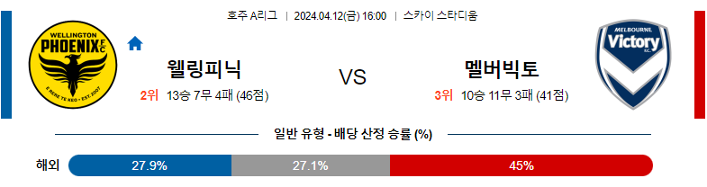 4월12일 호주A리그 웰링턴 멜버른빅토리 아시아축구분석 스포츠분석