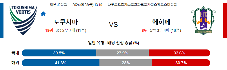 5월03일 J리그 도쿠시마 에히메 아시아축구분석 스포츠분석