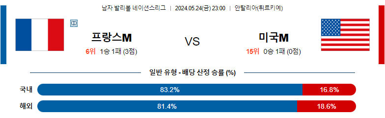 5월24일 남자배구네이션스 프랑스 미국 남자배구분석 스포츠분석