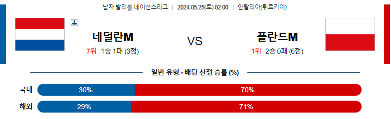 5월25일 남자배구네이션스 네델란드 폴란드 남자배구분석 스포츠분석