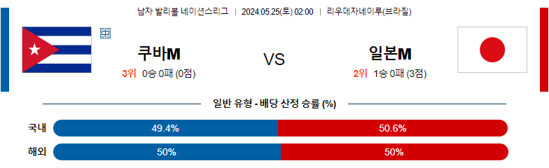 5월25일 남자배구네이션스 쿠바 일본 남자배구분석 스포츠분석