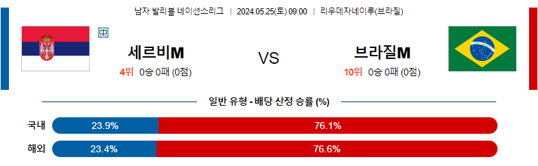 5월25일 남자배구네이션스 세르비아 브라질 남자배구분석 스포츠분석