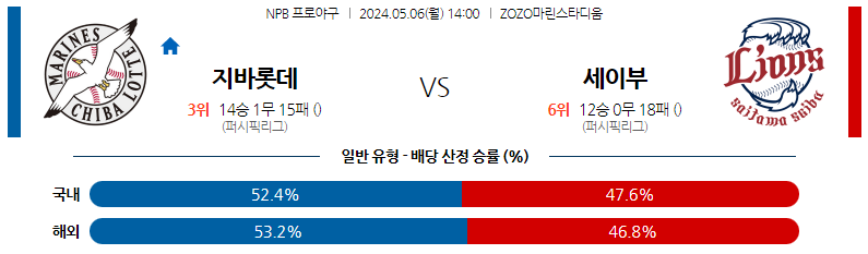 5월06일 NPB 지바롯데 세이부 일본야구분석 스포츠분석