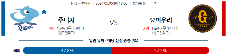 5월06일 NPB 주니치 요미우리 일본야구분석 스포츠분석