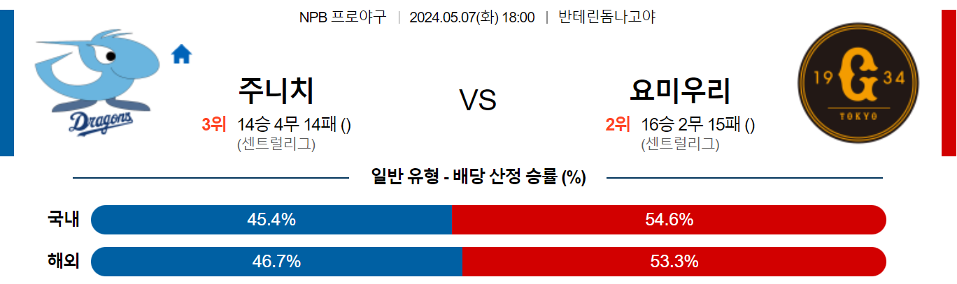 5월07일 NPB 주니치 요미우리 일본야구분석 스포츠분석