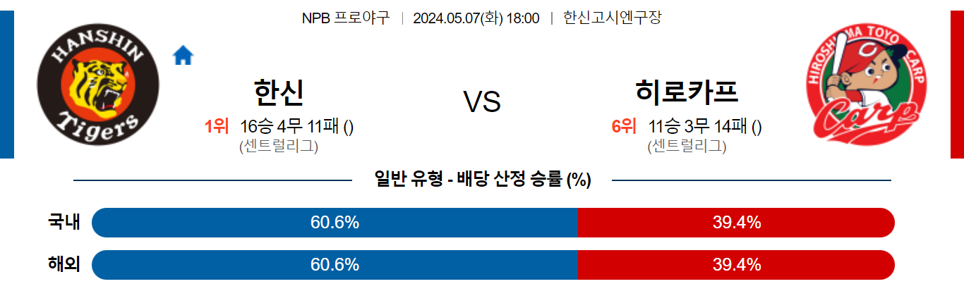 5월07일 NPB 한신 히로시마 일본야구분석 스포츠분석