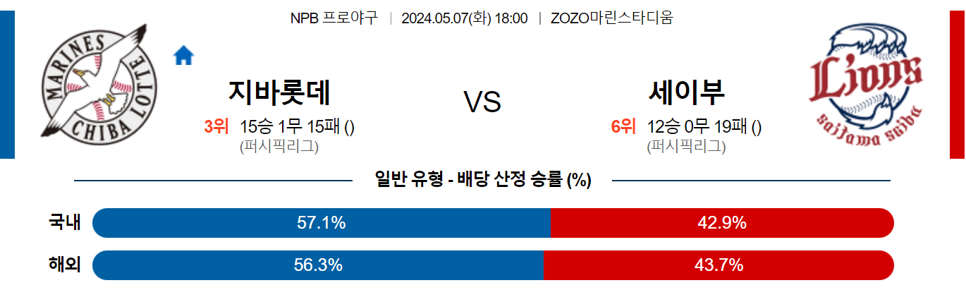 5월07일 NPB 치바롯데 세이부 일본야구분석 스포츠분석